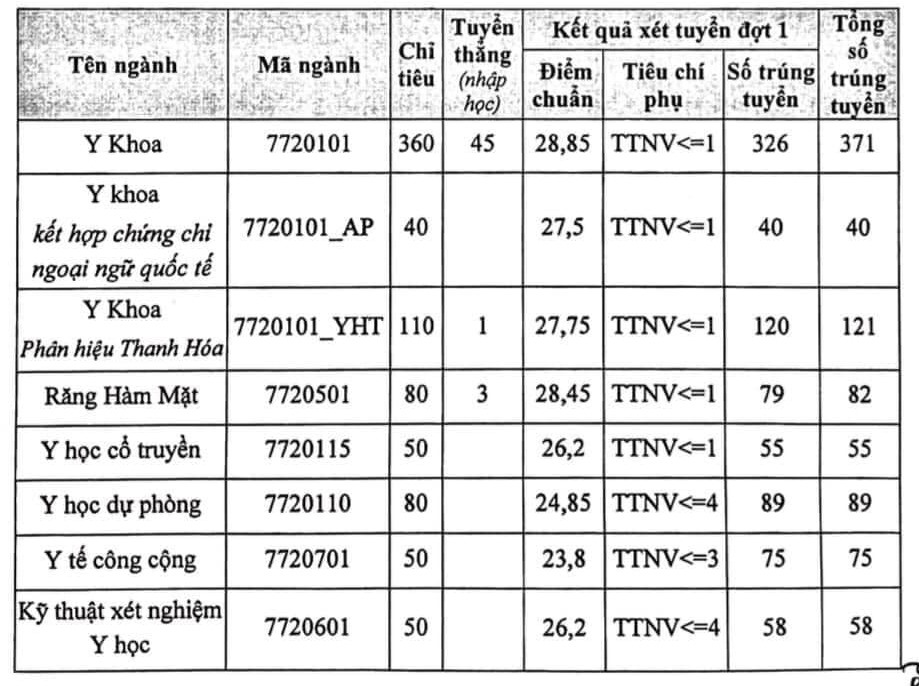 Điểm chuẩn chi tiết của Đại học Y Hà Nội năm 2021