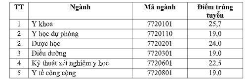 Điểm chuẩn đại học Y khoa Vinh - tư vấn ngành y thi khối nào