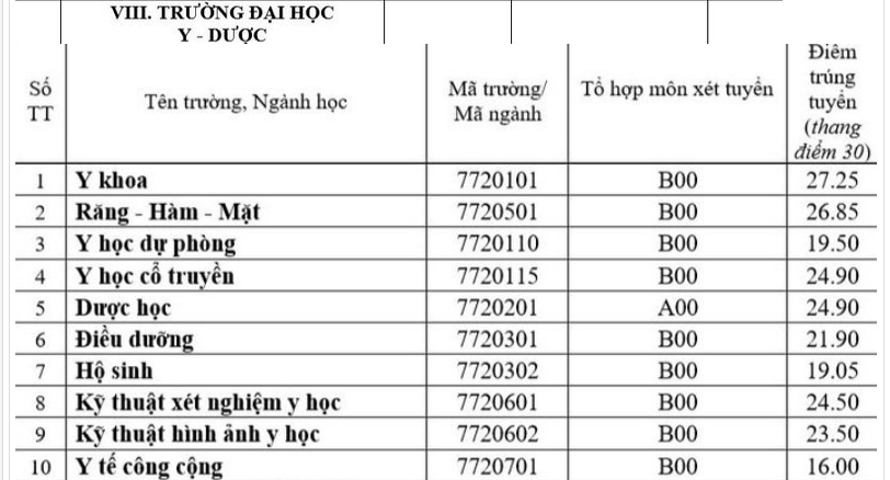 Điểm chuẩn trường đại học Y dược Huế - tư vấn ngành y thi khối nào